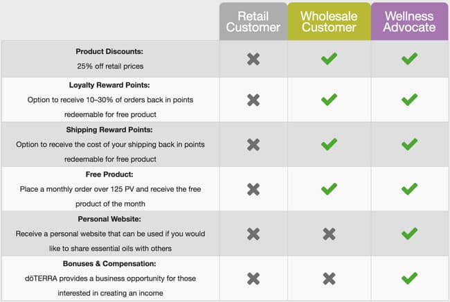 doterra customer types