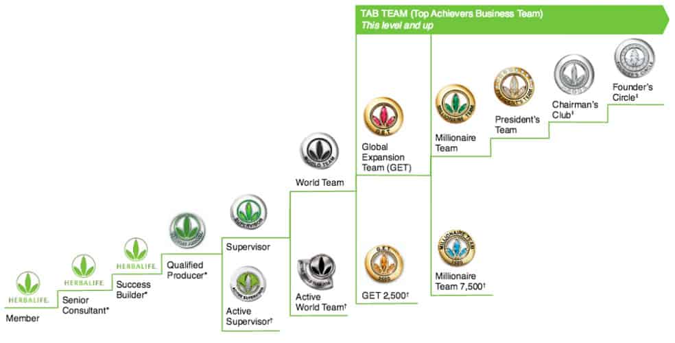 Herbalife distributor ranks