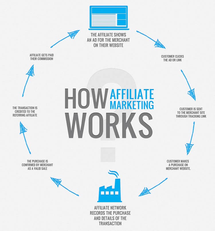 How affiliate marketing works