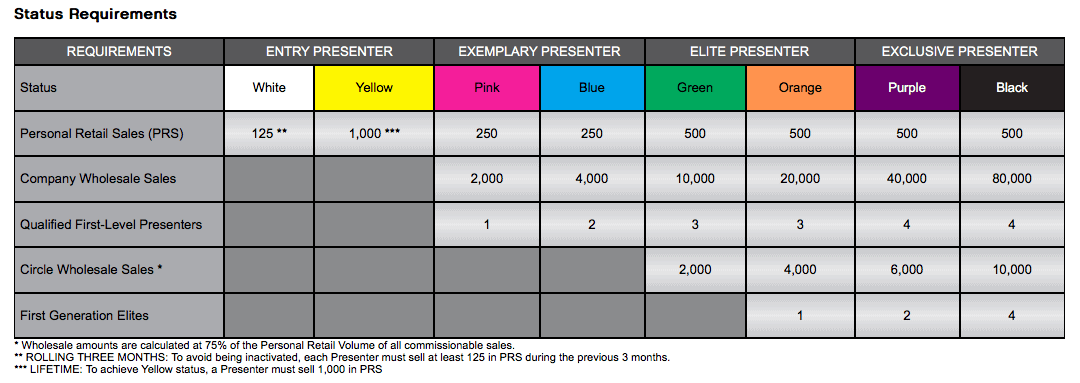 Younique status chart