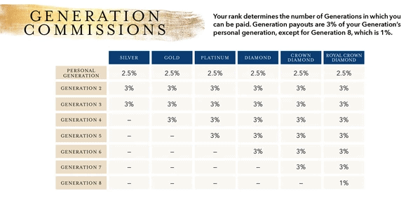 Young Living Generation Commission