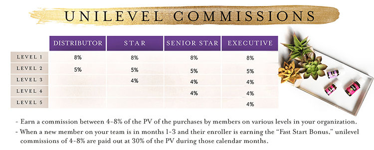 Young Living Unilevel Commissinos