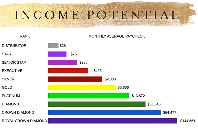 Young Living income potential