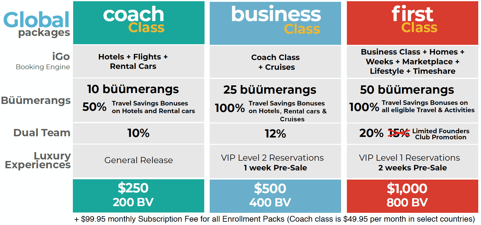 iBuumerang membership levels