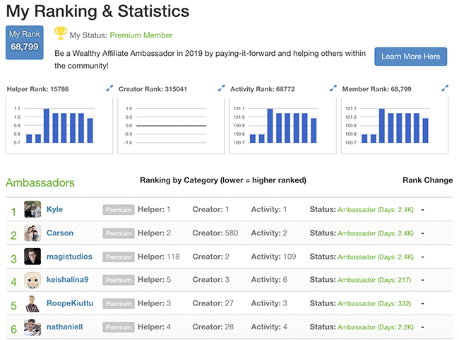 Wealthy Affiliate rankings