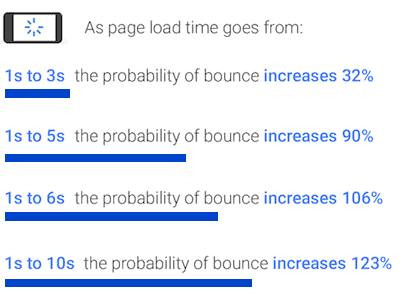 bounce rate time