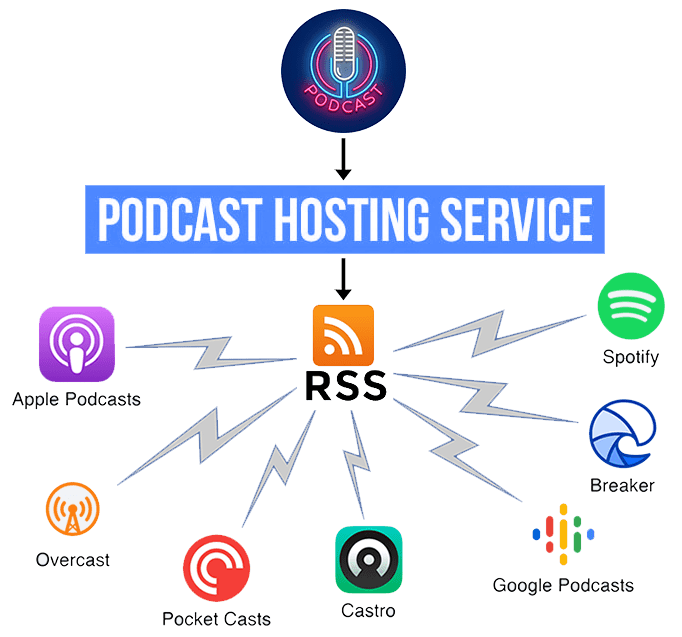 how podcast hosting works