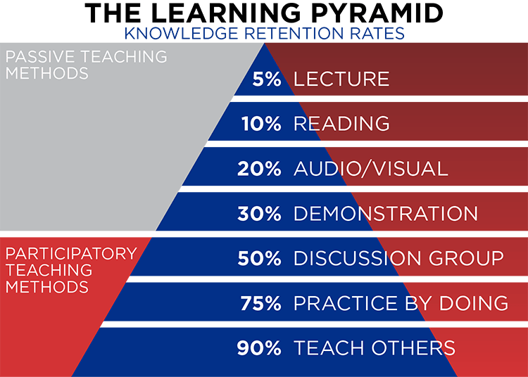 learning pyramid