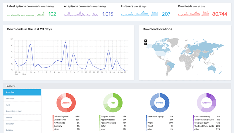 Podiant stats